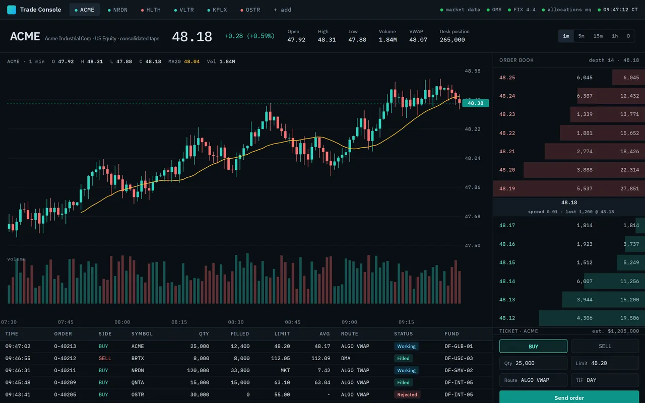 Representative screen of a consolidated trading console: order blotter, order ticket, price chart and positions with day profit and loss