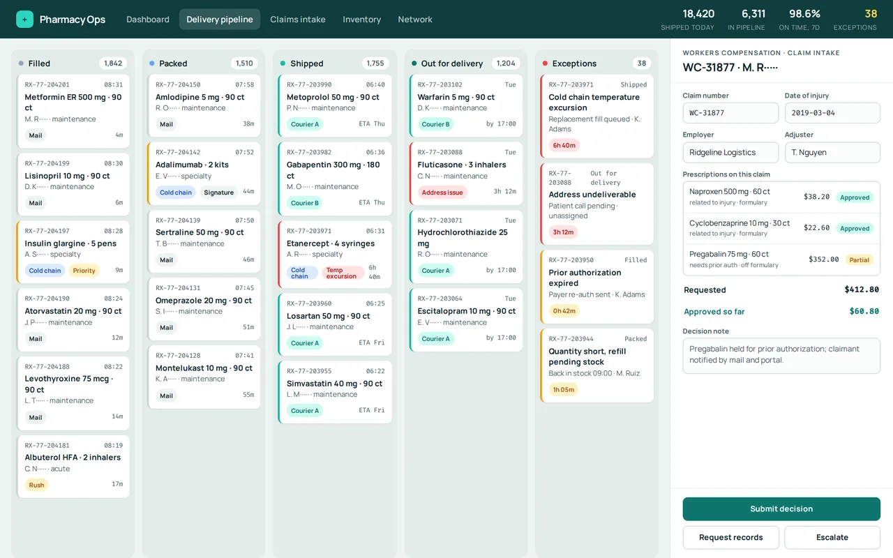 Representative screen of a pharmacy operations dashboard: prescriptions shipped per day, the delivery pipeline by stage, open exceptions and a workers compensation claims list